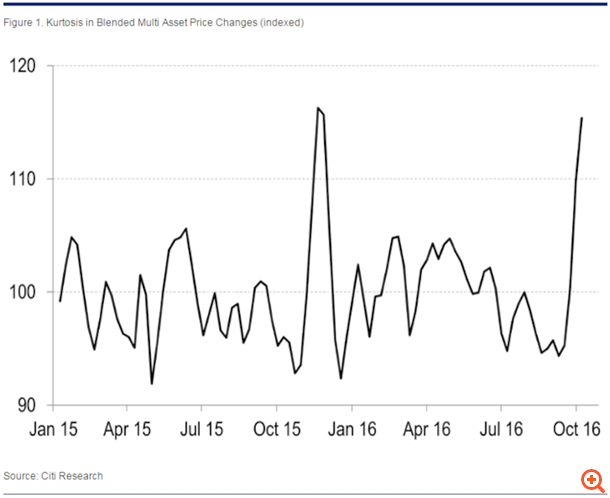 Citi: Με μία ελάχιστη αφορμή οι αγορές μπορεί να καταρρεύσουν