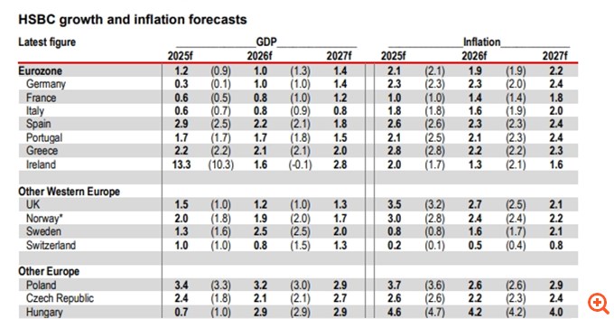 HSBC: Υπεραπόδοση της ελληνικής οικονομίας και την τριετία 2025-2027, με τη μεγαλύτερη μείωση χρέους στην Ευρώπη