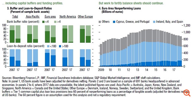 ΔΝΤ: Η οικονομική ανάκαμψη δεν αρκεί για τη μείωση των NPLs