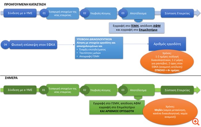L’emissione di un numero di registrazione del datore di lavoro e-EFKA è ora automatica L’emissione di un numero di registrazione del datore di lavoro e-EFKA è ora automatica