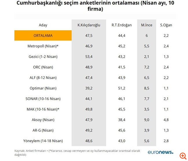Εκλογές στην Τουρκία: Νίκη Κιλιτσντάρογλου σε δεύτερο γύρο δείχνει ο μέσος όρος των δημοσκοπήσεων