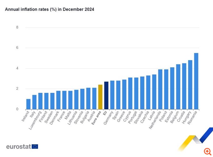 Eurostat (οριστικά στοιχεία): Στο 2,9% ο πληθωρισμός στην Ελλάδα - Αυξήθηκε στο 2,4% στην ευρωζώνη