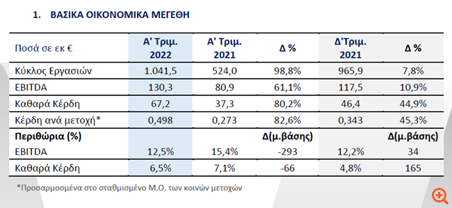 Mytilineos: Αύξηση στα καθαρά κέρδη α' τριμήνου - Ξεπέρασε το 1 δισ. ευρώ ο τζίρος