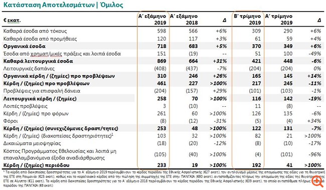 Εθνική Τράπεζα: Αύξηση κερδών στα €253 εκατ. το α' εξάμηνο