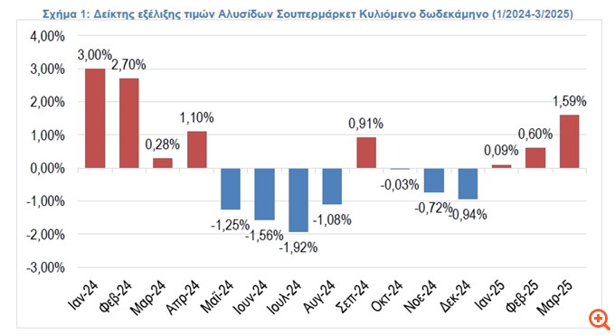 ΙΕΛΚΑ: Αύξηση 1,6% στις τιμές των προϊόντων στα σουπερμάρκετ τον Μάρτιο