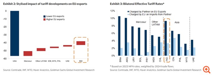 Goldman Sachs: Η "μητέρα όλων των συμφωνιών" - Τι φέρνει το deal ΕΕ-Ινδίας για την Ευρώπη και τις ευρωπαϊκές αγορές – Οι 29 μετοχές που θα "τρέξουν"
