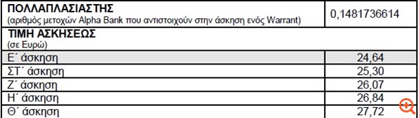Alpha Bank: Αναπροσαρμογή των όρων ασκήσεως των warrants