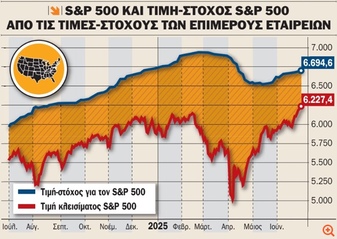 Σ&Π 500