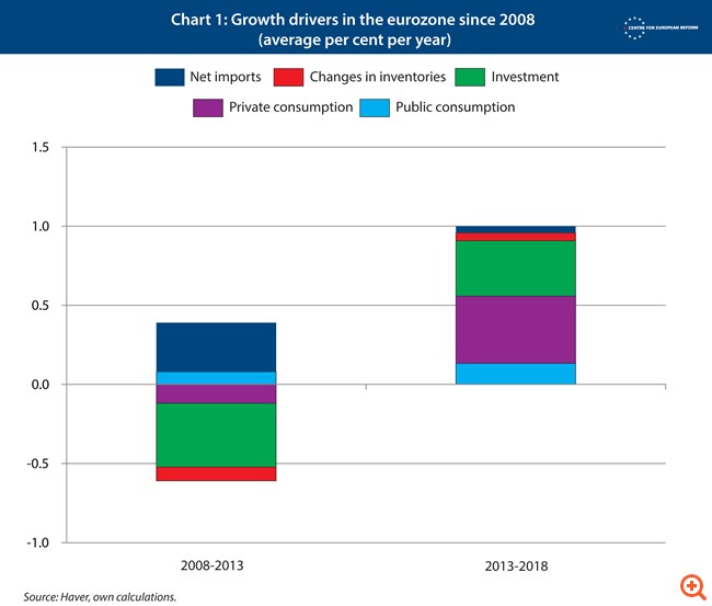 Πώς θα αντιμετωπιστεί η οικονομική επιβράδυνση στην Ευρώπη