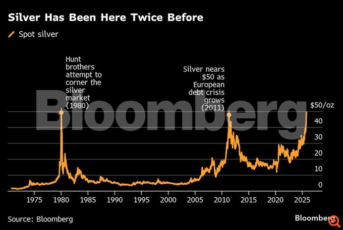 Ασήμι: Σκαρφάλωσε πάνω από τα $50 στο υψηλότερο επίπεδο από το 1980
