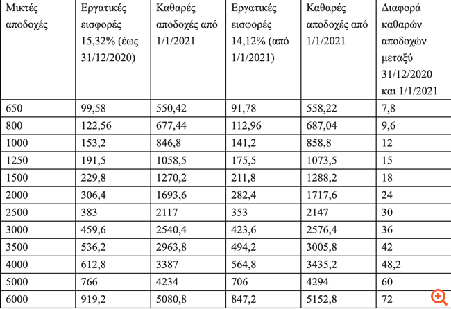 Αυξάνονται όλοι οι μισθοί από 1/1/2021 λόγω μείωσης εισφορών
