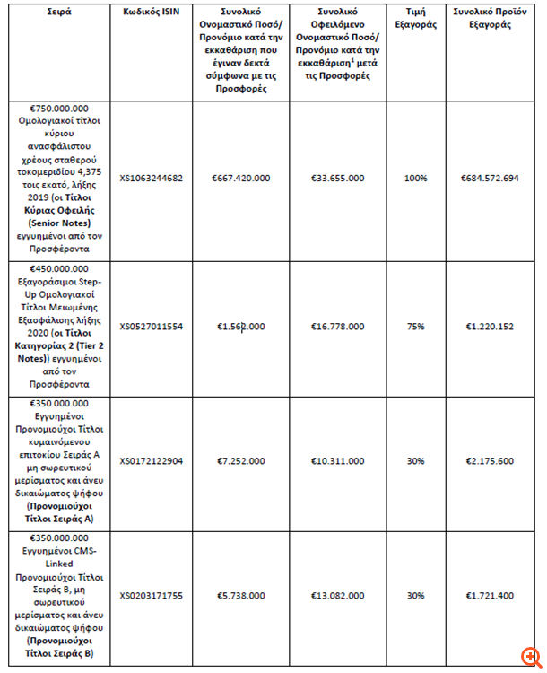 ΕΤΕ: Επικαιροποιημένα αποτελέσματα από το LME