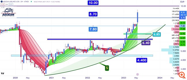 Διάγραμμα Aegean