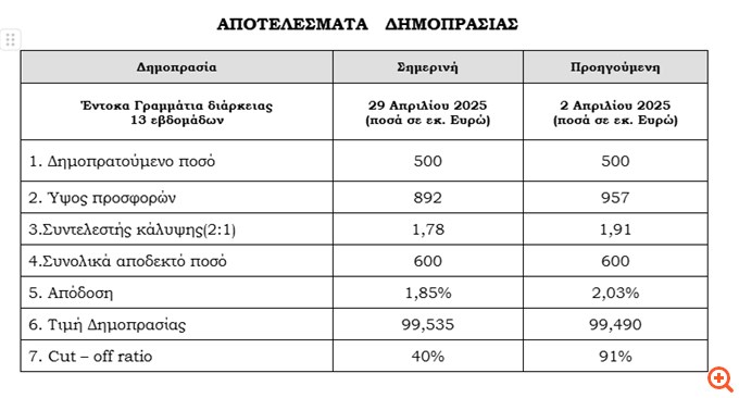 Στο 1,85% έπεσε η απόδοση των εντόκων τριμήνου - Υπερκάλυψη κατά 1,78 φορές