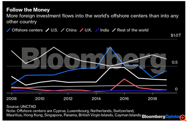 Τι σηματοδοτεί ο παγκόσμιος εταιρικός φορο-συντελεστής του Μπάιντεν