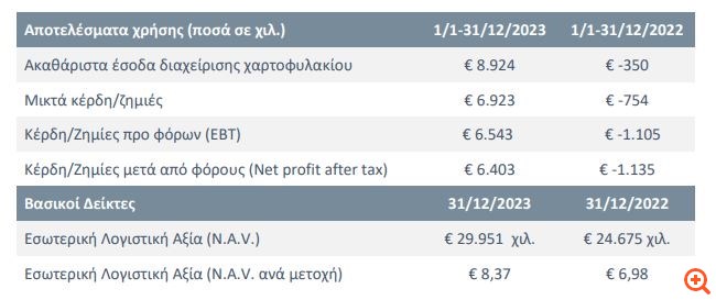 Alpha Trust Ανδρομέδα: Επιστροφή στην κερδοφορία το 2023 - Πρόταση για διανομή μερίσματος €0,30/μτχ.