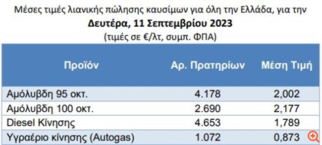 Αμόλυβδη: Έσπασε το φράγμα των 2 ευρώ ανά λίτρο η τιμή της βενζίνης