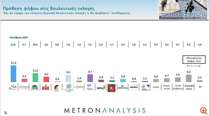 Δημοσκόπηση Metron Analysis: Στο 27% η ΝΔ στην εκτίμηση ψήφου - Απώλειες λόγω "μπλόκων"