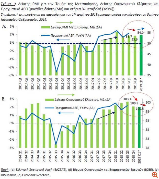 Eurobank: Θετικά τα πρώτα μηνύματα για τον τομέα της μεταποίησης το 2019