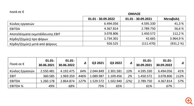 Reds: Έσοδα 6,5 εκατ. ευρώ στο εννεάμηνο