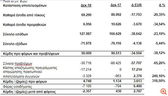 Attica Bank αποτελέσματα 2018