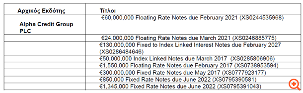 Alpha Bank: Ανακοίνωση