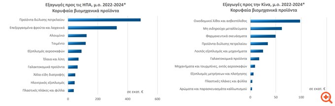 Ελληνικές εξαγωγές στις ΗΠΑ: Το top 10 των βιομηχανικών προϊόντων - Τι εισάγουμε