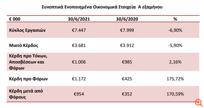 As Company: Πτώση τζίρου αλλά αύξηση κερδών το α' εξάμηνο