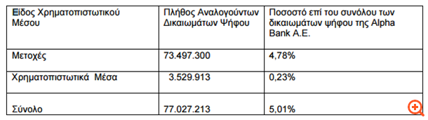Alpha Bank: Στο 5,01% το ποσοστό της BlackRock