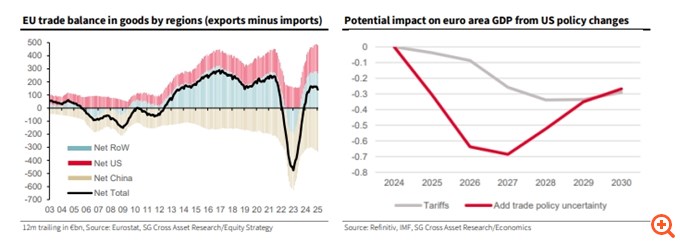 Société Générale: Το δασμολογικό σοκ ξεκινά στις 2 Απριλίου - Τι μπορεί να κάνει η Ευρώπη και ποιος ο αντίκτυπος στις ευρωπαϊκές μετοχές
