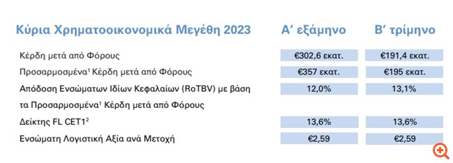 Alpha Bank: Κέρδη 302,6 εκατ. ευρώ στο α' εξάμηνο