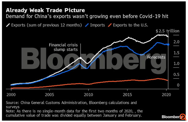 Διψήφια "βουτιά" και στο β' τρίμηνο για τις κινεζικές εξαγωγές προβλέπουν οι αναλυτές