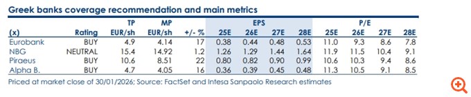 Στο ραντάρ όλο και περισσότερων οίκων οι ελληνικές τράπεζες – Η Intesa Sanpaolo ξεκινά κάλυψη, οι τιμές-στόχοι