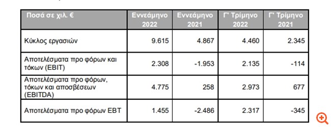 Τεχνική Ολυμπιακή: Στα 9.615 χιλ. ευρώ ο κύκλος εργασιών το εννεάμηνο