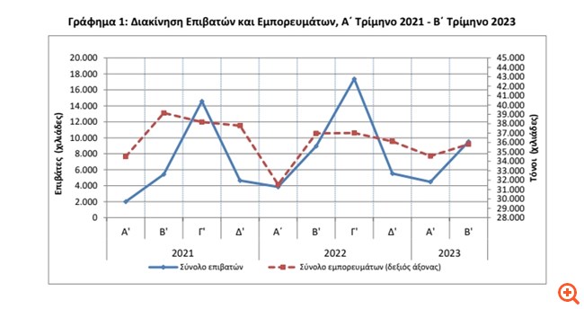 Αύξηση 6,4% στην κίνηση επιβατών στα λιμάνια της χώρας το β' τρίμηνο