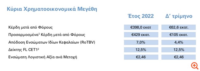Alpha Bank: Στα 398 εκατ. ευρώ τα κέρδη μετά από φόρους το 2022
