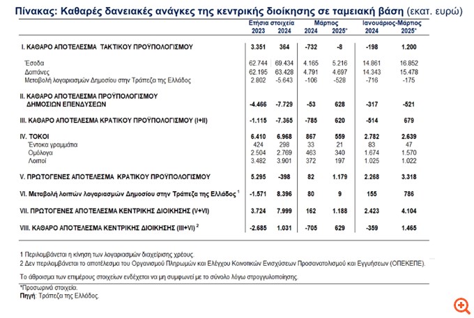 ΤτΕ: Στα €3,3 δισ. το πρωτογενές αποτέλεσμα του κρατικού προϋπολογισμού το α' τρίμηνο