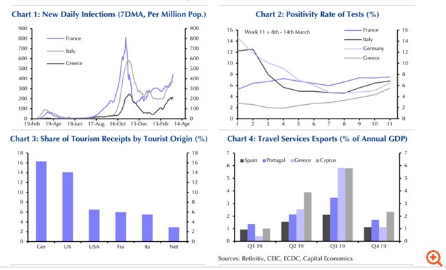 Capital Economics: Η χαλάρωση του lockdown, ο αργός εμβολιασμός και η αύξηση κρουσμάτων θέτουν νέους κινδύνους για την Ελλάδα