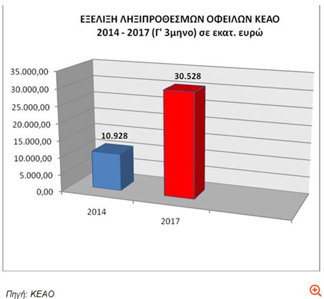 Βρούτσης: Τριπλασιασμός των ληξιπρόθεσμων οφειλών στα τρία χρόνια των ΣΥΡΙΖΑ – ΑΝΕΛ