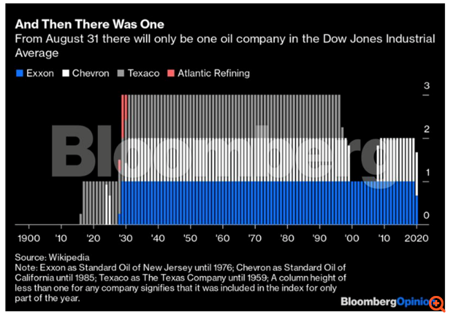 Η Exxon Mobil εκτός Dow Jones ή η αρχή του τέλους των μεγάλων πετρελαϊκών;