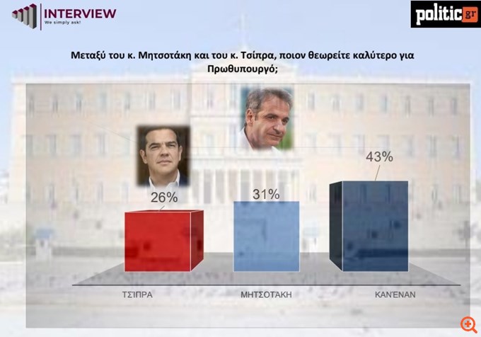 δημοσκόπηση Interview 26/08/25