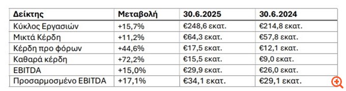 Alumil: Άλμα 72% στα καθαρά κέρδη του Ομίλου στο α' εξάμηνο
