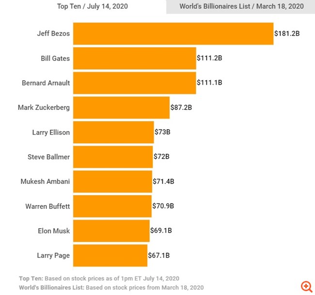Ο Τζεφ Μπέζος έχασε $8 δισ. τις τελευταίες 2 ημέρες - Δεν είναι όμως κάτι άξιο λόγου