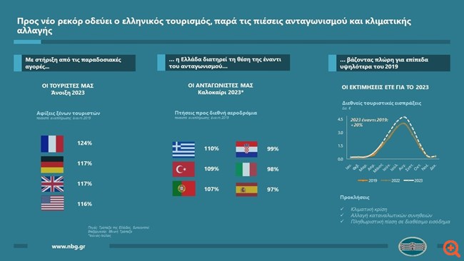 ΕΤΕ: Προς νέο ρεκόρ ο ελληνικός τουρισμός