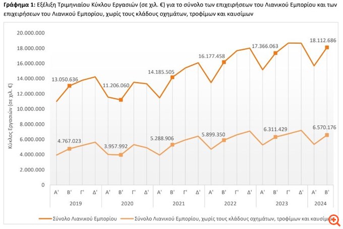 Αυξήθηκε κατά 4,3% ο τζίρος στο λιανικό εμπόριο το β' τρίμηνο - Άλμα 30% στις πωλήσεις άλλων μηχανοκίνητων οχημάτων