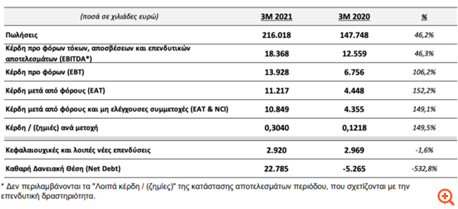Quest: Άνω των 18 εκατ. ευρώ τα EBITDA το α' τρίμηνο, με αύξηση 46,3%