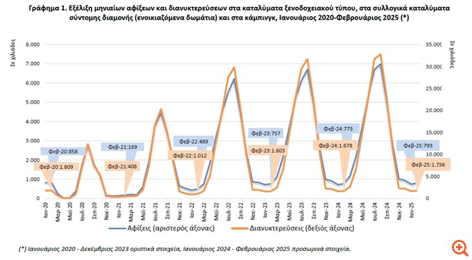 ΕΛΣΤΑΤ: Αυξημένες οι αφίξεις και οι διανυκτερεύσεις το Φεβρουάριο
