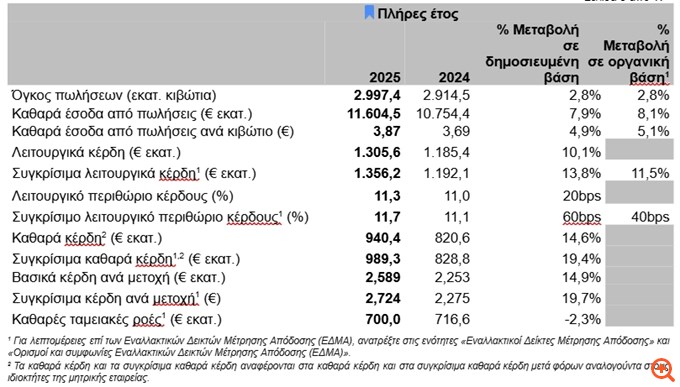 Coca-Cola HBC: Λειτουργικά κέρδη 1,36 δισ. ευρώ με άλμα 11,5% το 2025 - Αύξηση 8,1% στα οργανικά έσοδα από πωλήσεις