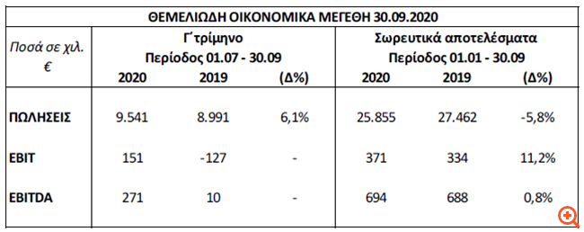 Αφοί Κορδέλλου: Σταθερή πορεία ανάπτυξης το γ' τρίμηνο