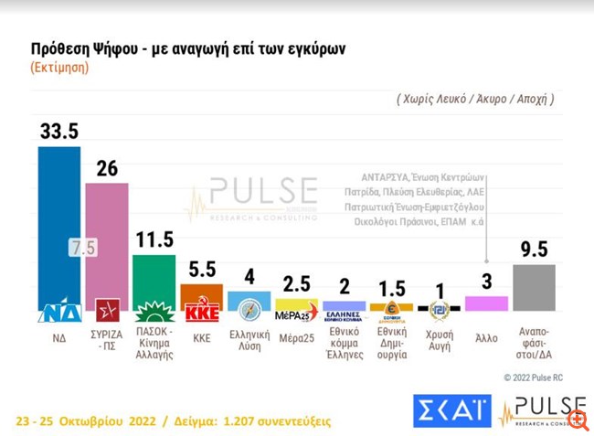 Δημοσκόπηση Pulse: Προβάδισμα 7,5% για τη ΝΔ - Αυτοδύναμη κυβέρνηση θέλει το 47%